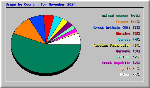 Usage by Country for November 2024