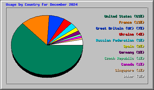 Usage by Country for December 2024