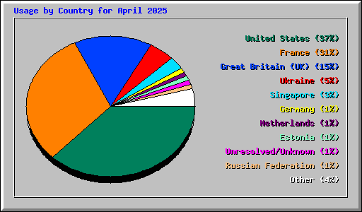 Usage by Country for April 2025