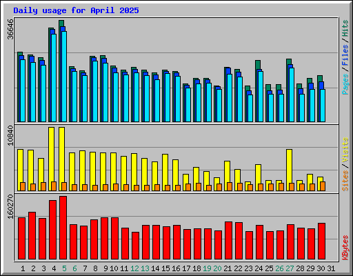 Daily usage for April 2025