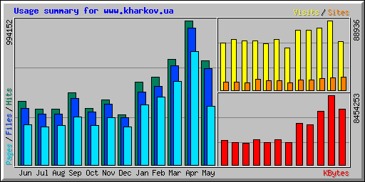 Usage summary for www.kharkov.ua
