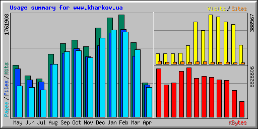 Usage summary for www.kharkov.ua